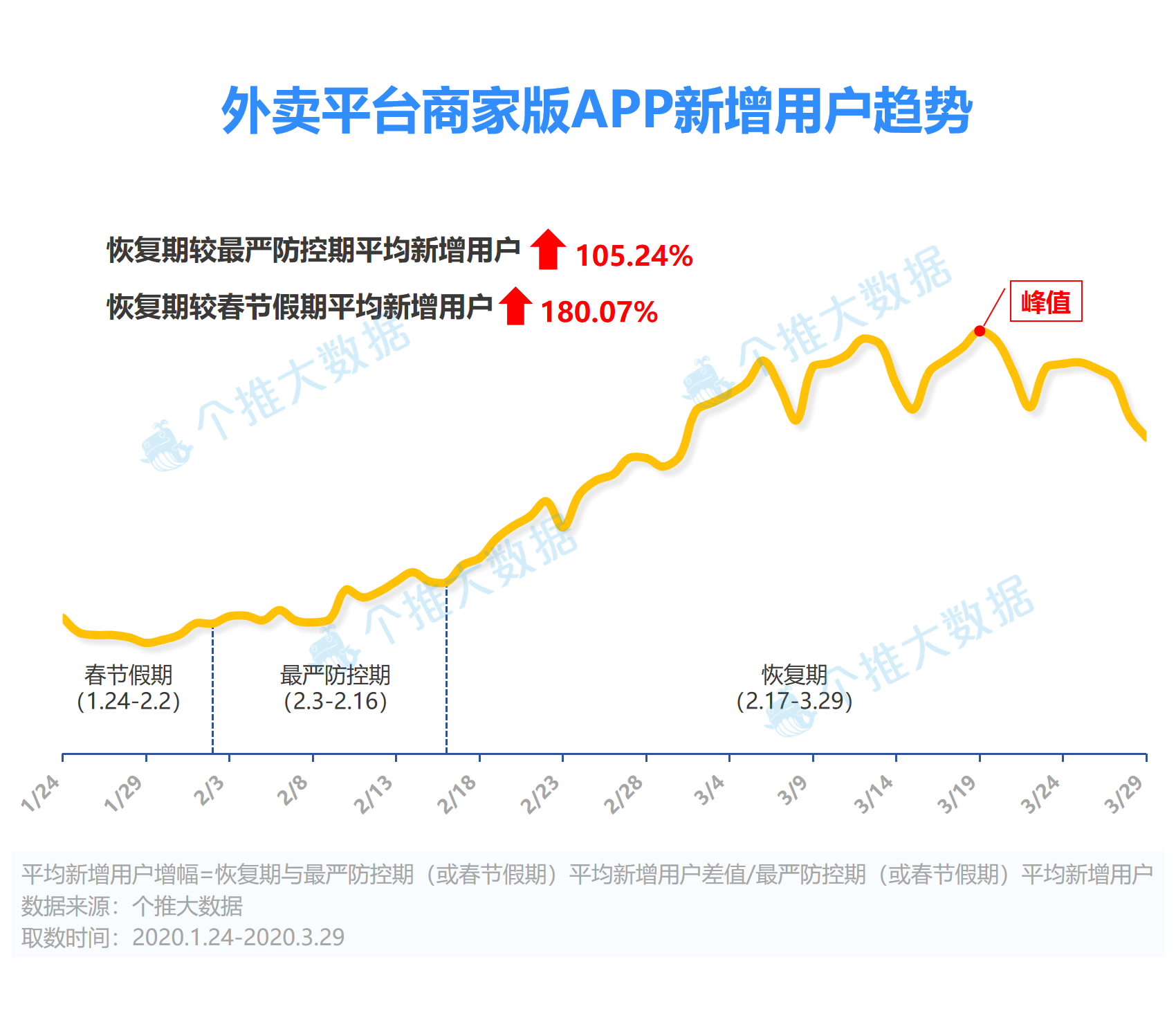 5-外卖平台商家版APP新增用户趋势.png