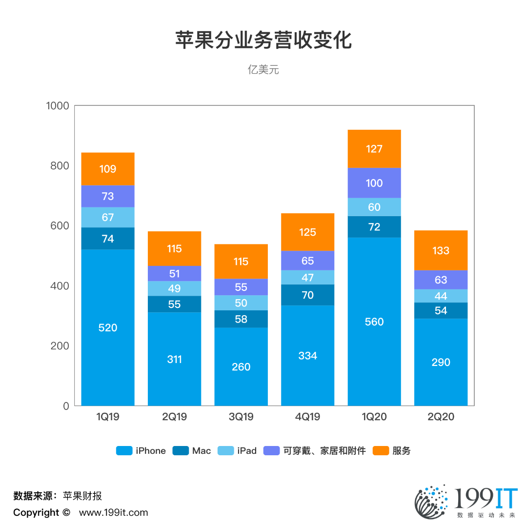 苹果分业务营收变化.png