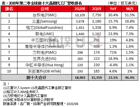 1592134443-2226-ri-2q20晶圓代工排名-cn.png