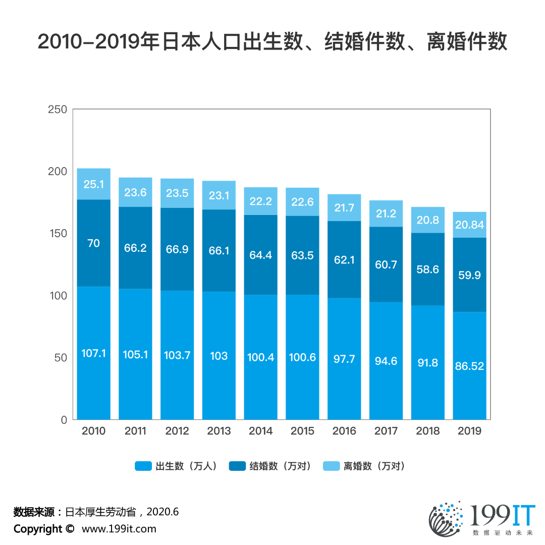 2010-2019年日本人口出生数、结婚件数、离婚件数.png