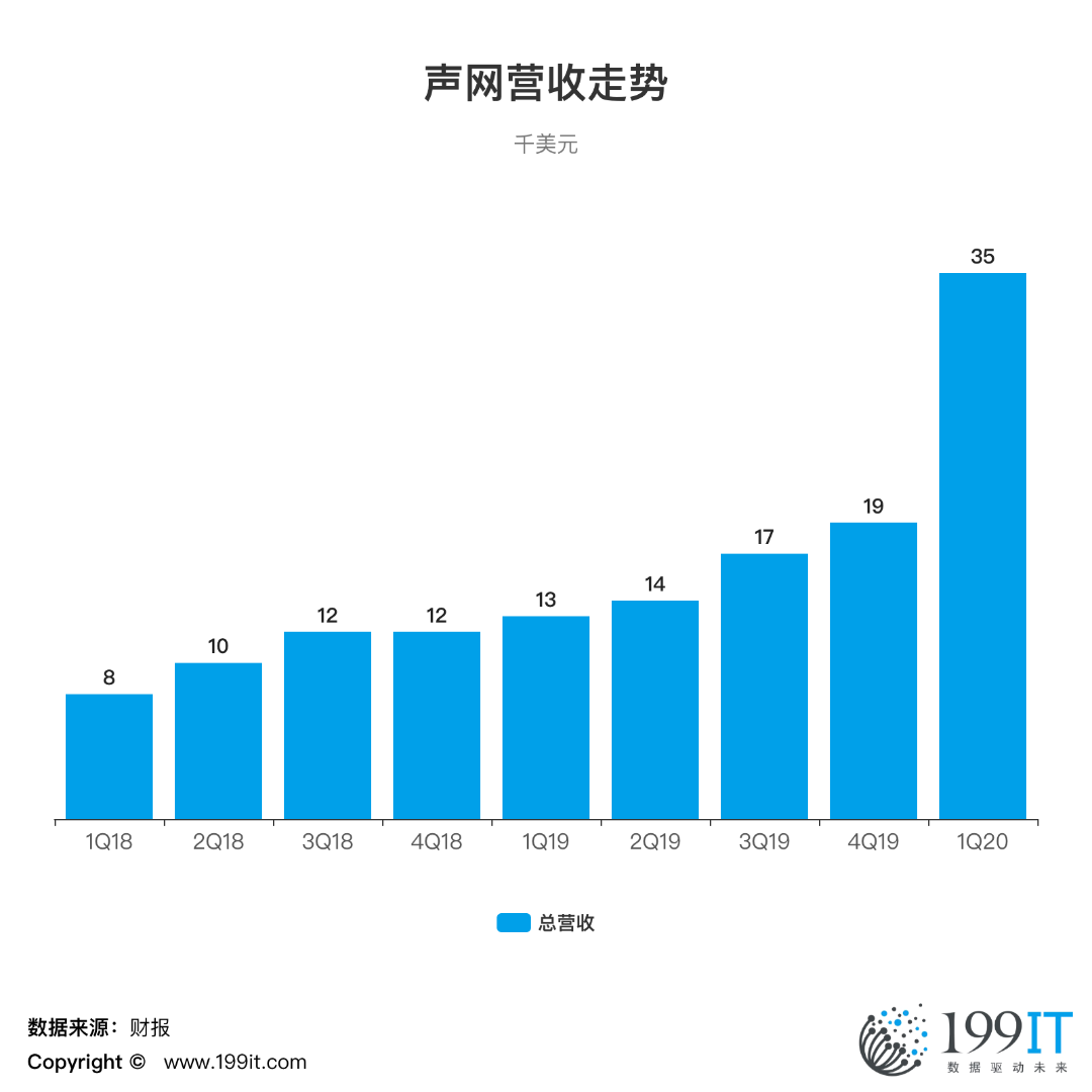 声网营收走势.png
