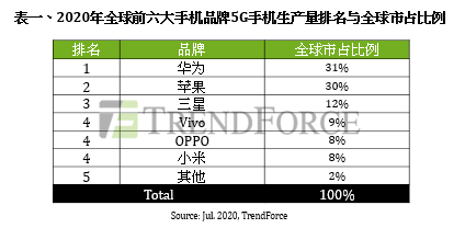 1595397083-9563-g手機市場占比表一-cn.png