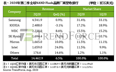 1598510528-5665-0nandflash營收排名表-cn.png