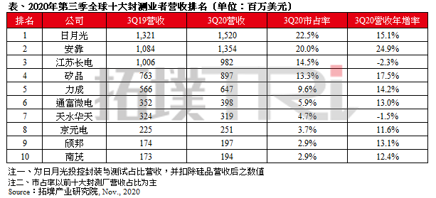 1605687342-2775-7-tri-3q20封測營收表-cn.png