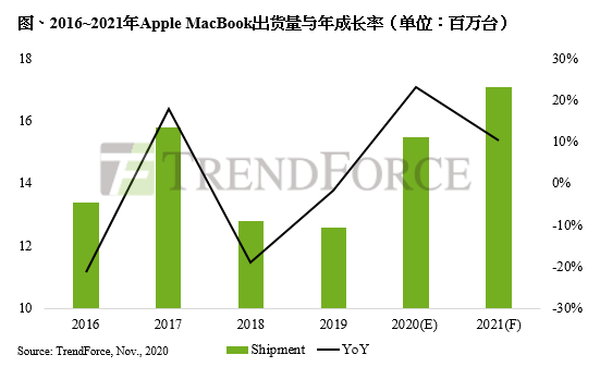 1605687600-3965-12-dr-macbook出貨量圖-cn.png