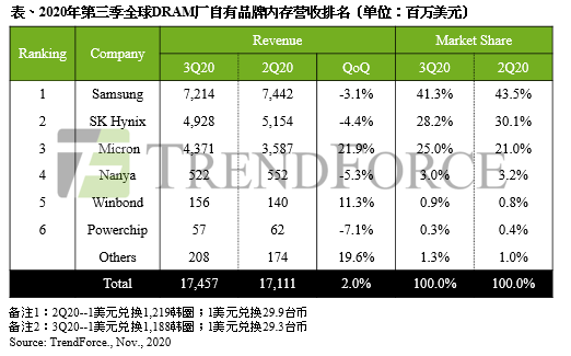 1605775241-6686-q20dram記憶體營收表-cn.png