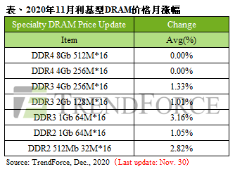 1606979805-8844-11月利基型dram價格-cn.png