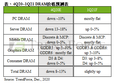1607590102-6017-1記憶體價格展望表-cn.png
