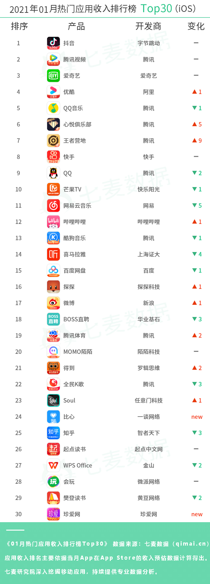 2021年01月热门应用收入排行榜Top30.jpg