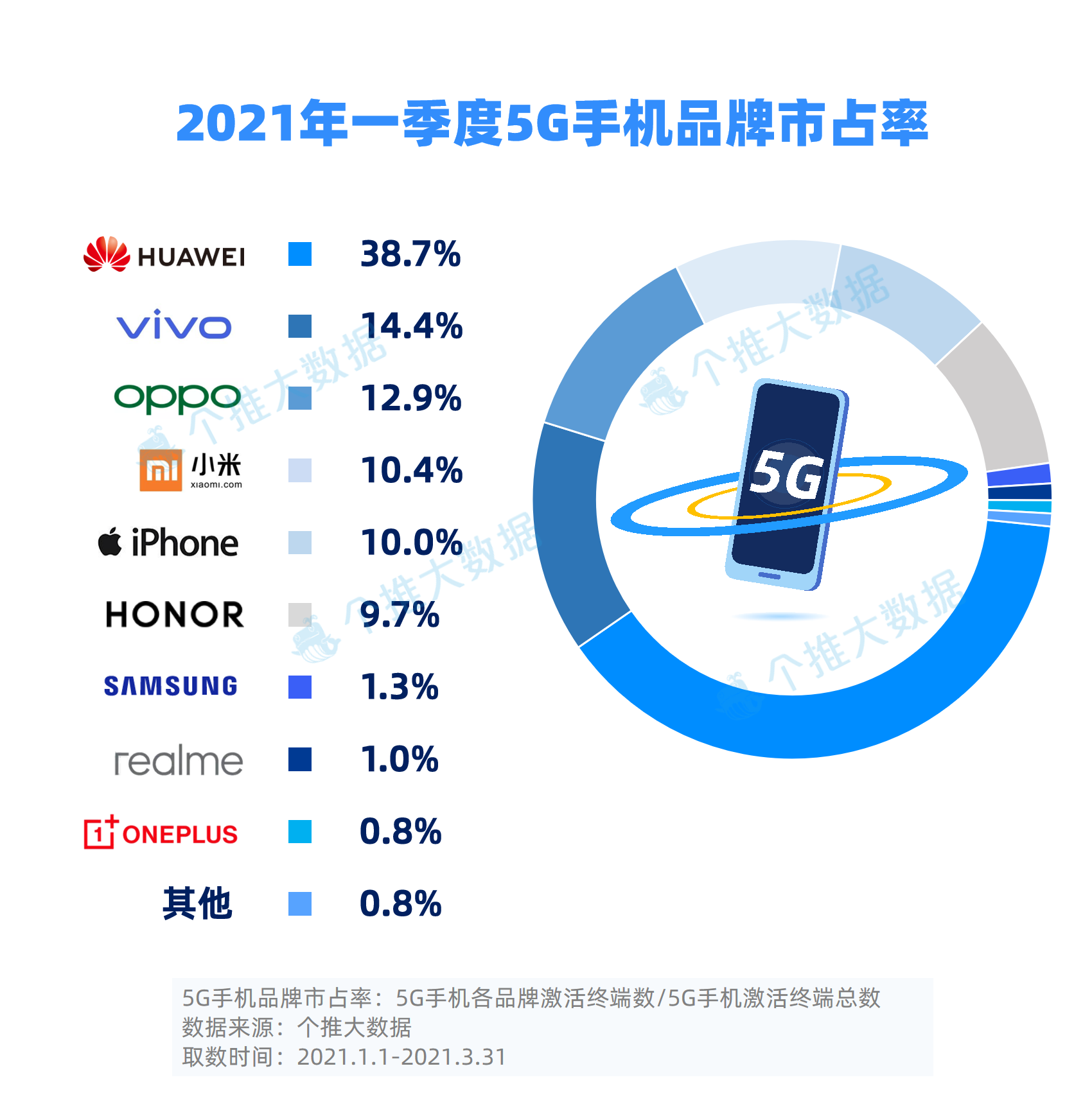 2、2021Q15G手机品牌市占率.png