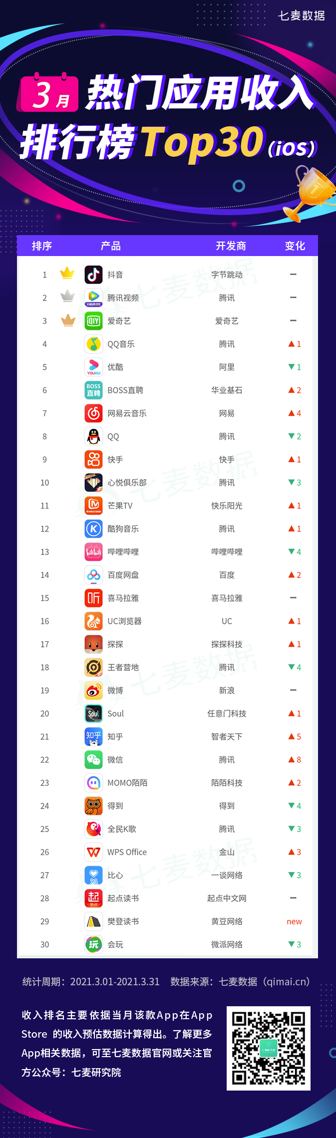 3月热门应用收入榜Top30.png