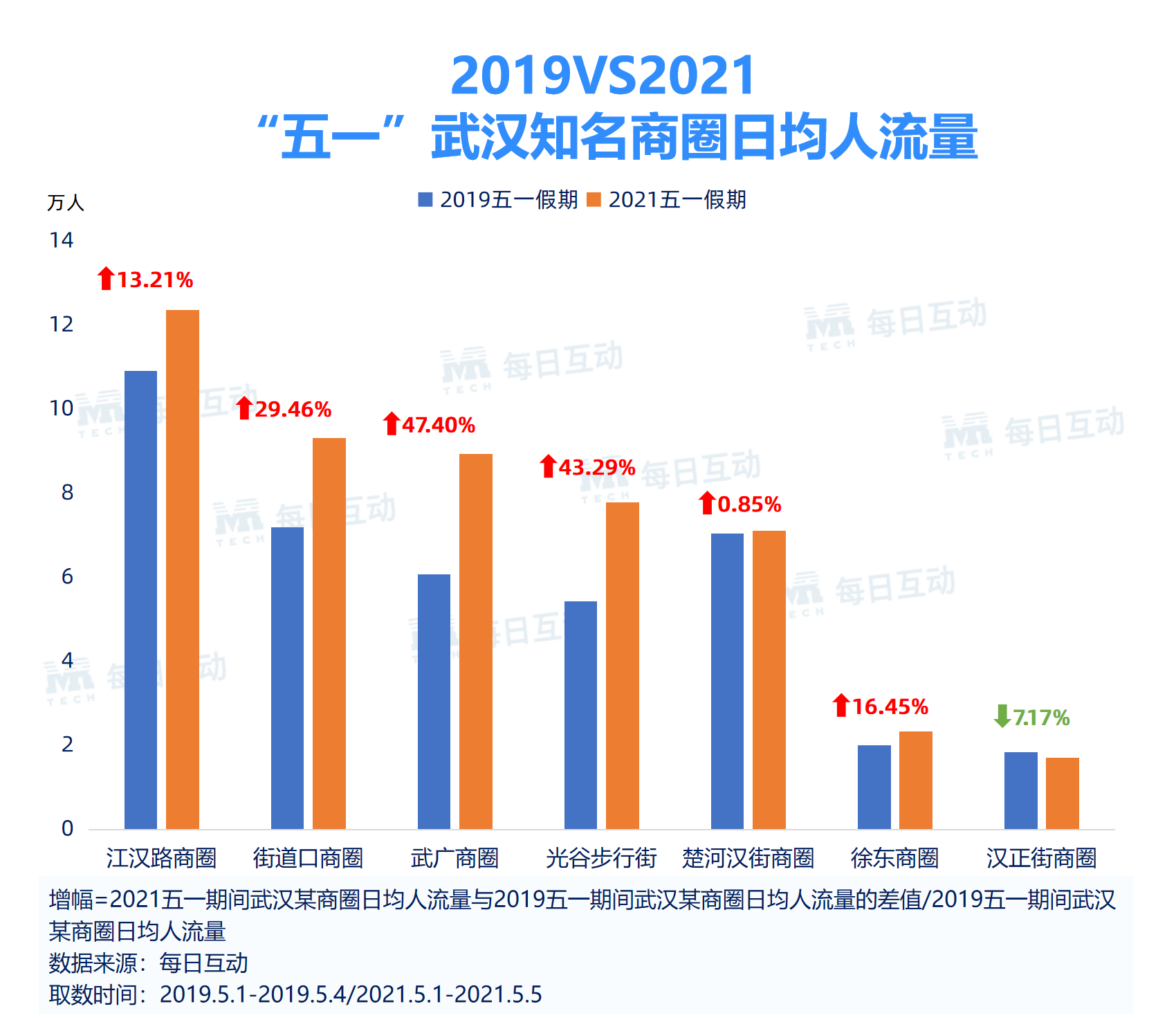 9、武汉知名商圈恢复情况.png