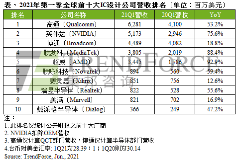 1623725638-6613-21ic設計營收排名表-cn.png