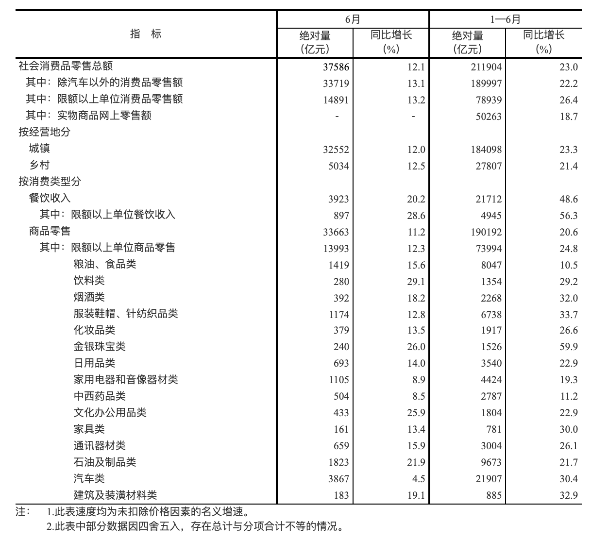 2021年6月份社会消费品零售总额主要数据.png