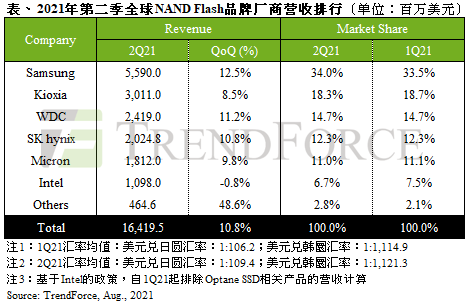 1629906670-6476-1nandflash營收排名圖-cn.png