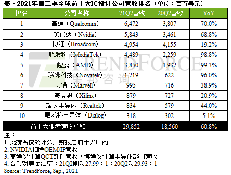 1631790787-9871-2q21全球ic設計排行-cn.png