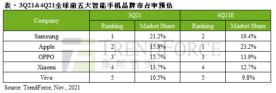 1638364530-2243--1130-sr-3q21手機排名-cn.png