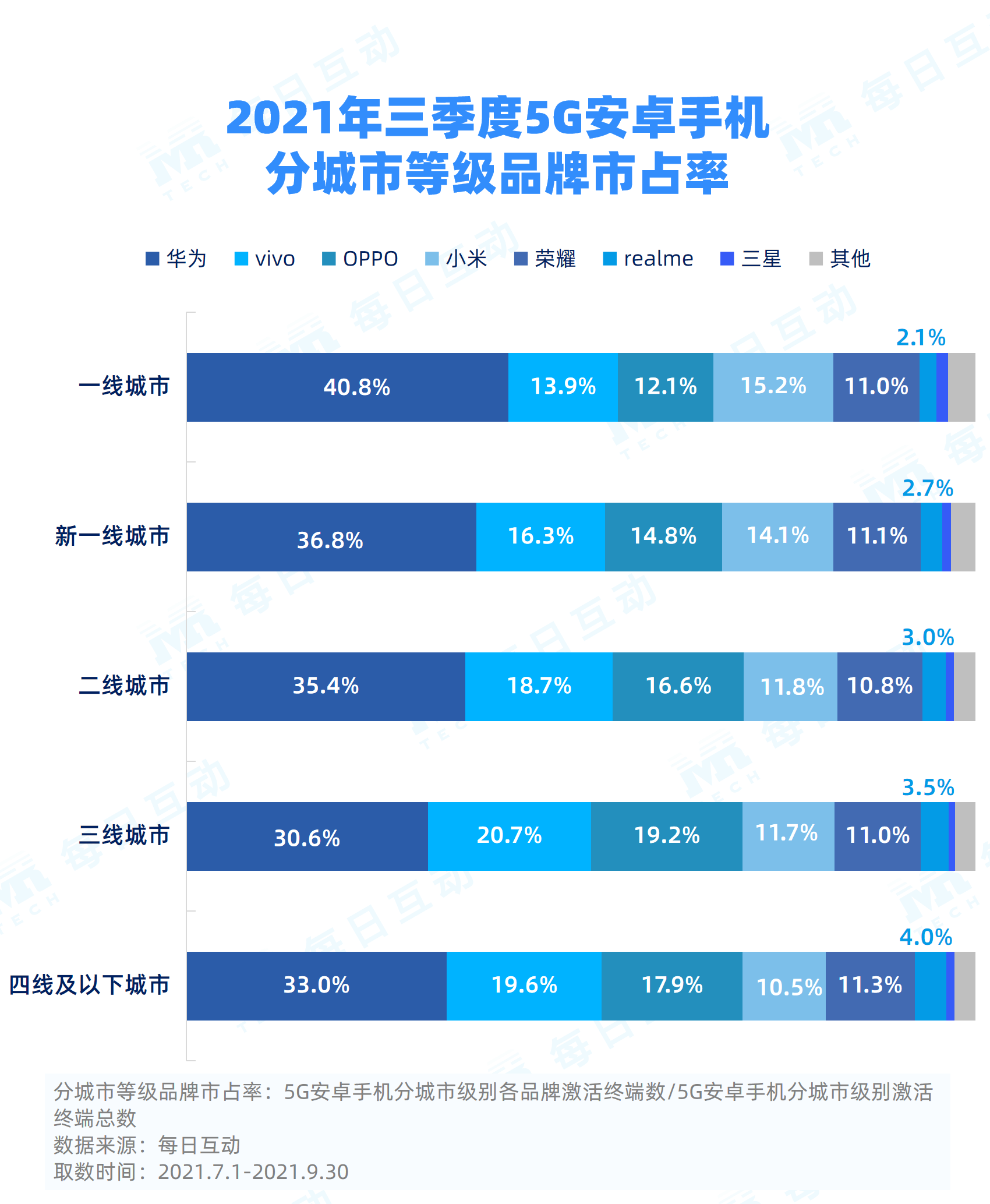 图7：分城市等级品牌占比.png