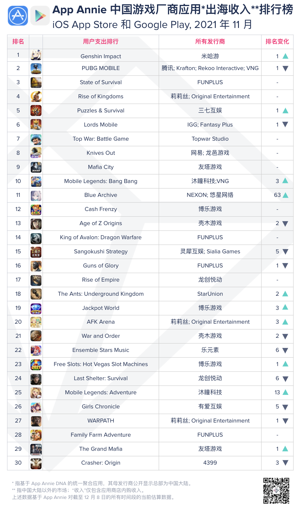 配图2-11-月中国游戏应用出海收入排行榜.png