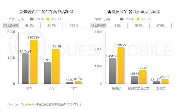 全球第一！中国已有超3000万辆新能源汽车 纯电超2000万辆