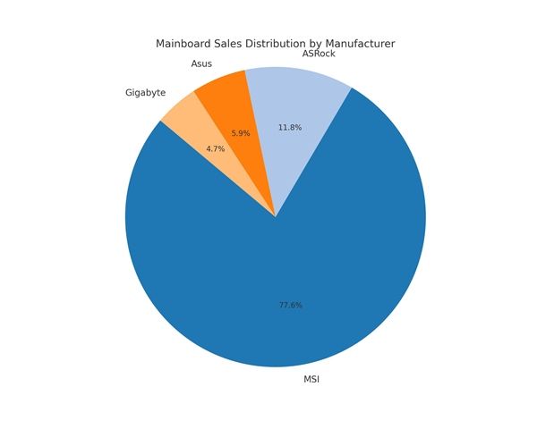 AMD主板一骑绝尘！周销量占比狂飙87%：AM4老将干翻Intel全系