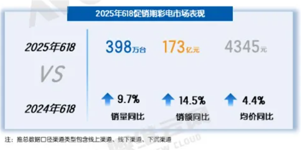 国补下电视爆发：今年618销量近400万台 98英寸以上增长133.3%