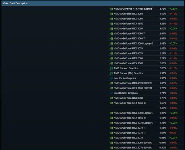 富哥还是多！RTX 5090进入Steam硬件报告：仍不见RX 9070 XT