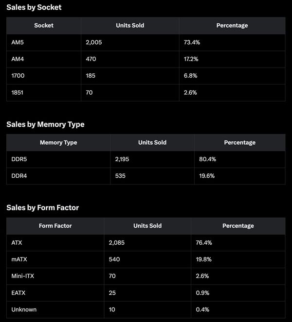 AMD主板销量占比超90%！B650最受欢迎：AM5占比70%以上
