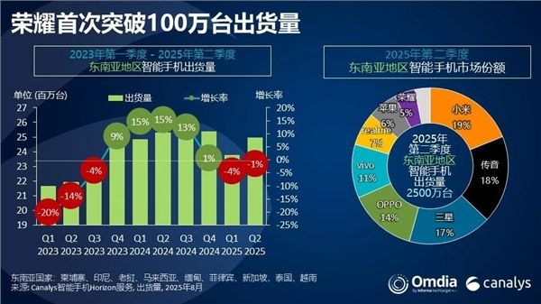 时隔四年再登顶！小米重夺东南亚智能手机市场第一
