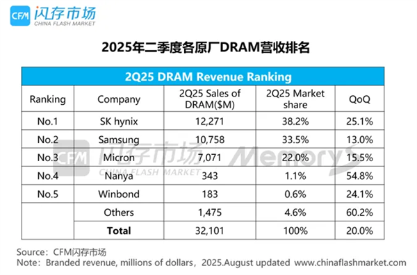 三星霸主地位不再！二季度DRAM营收市占排行：SK海力士蝉联第一