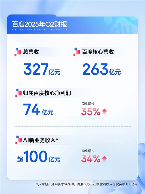 百度发布2025Q2财报：AI收入超100亿 核心净利润大增35%