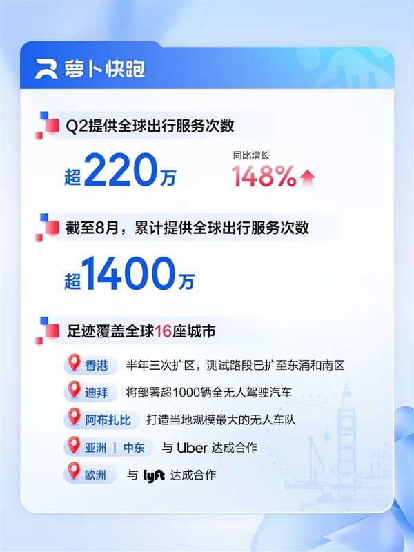百度发布2025Q2财报：AI收入超100亿 核心净利润大增35%
