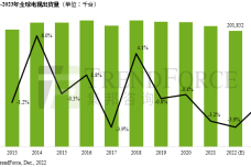 1671633958-3349-0-1221-dr-電視出貨量-cn.png