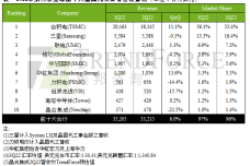 1671634345-5244--1208-sr-3q22晶圓代工-cn.png