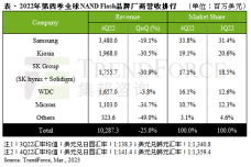 1679556537-9424-16-sr-4q22nandflash營收-cn.png