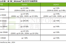 1712834267-2336-sr-2q23-memory-price-dram-cn.png