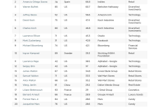 2016年全球富豪榜Top50_000001.png
