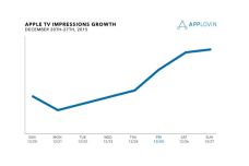 Applovin_AppleTVImpressionsGrowth-2.jpg