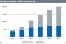 IHS-AMOLED-material-demand-chart-2014-2019-img_assist-400x235.jpg