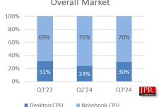 JPR-desktop-CPU-vs-laptop-CPU-Q3-2024.png