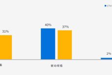 图2：美国家庭CTV广告的用户主动观看率是UGC视频的近两倍.jpg