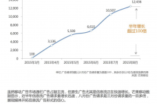 芒果移动大数据-原生广告高速增长-1.png
